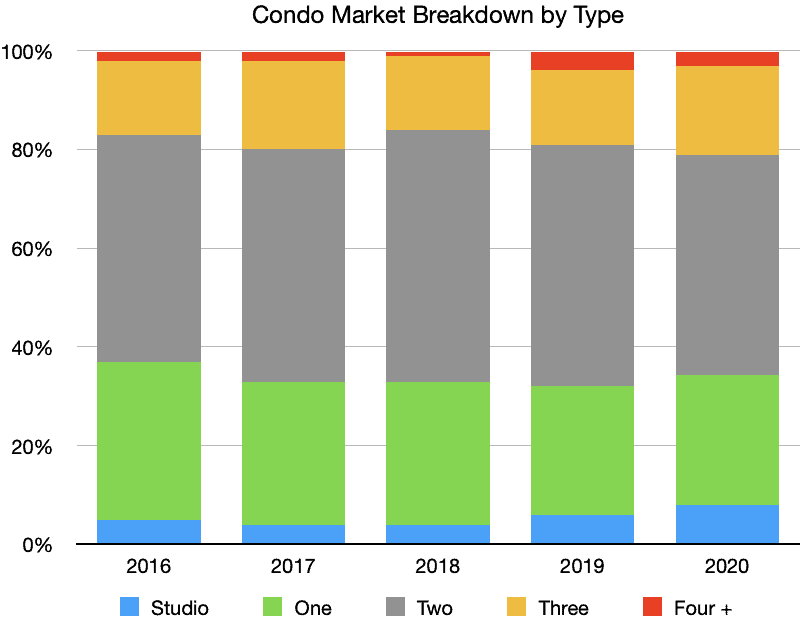 Puerto Vallarta Condo Sales by Type