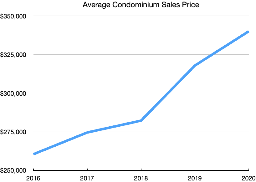 Puerto Vallarta Average Condo Prices 2020