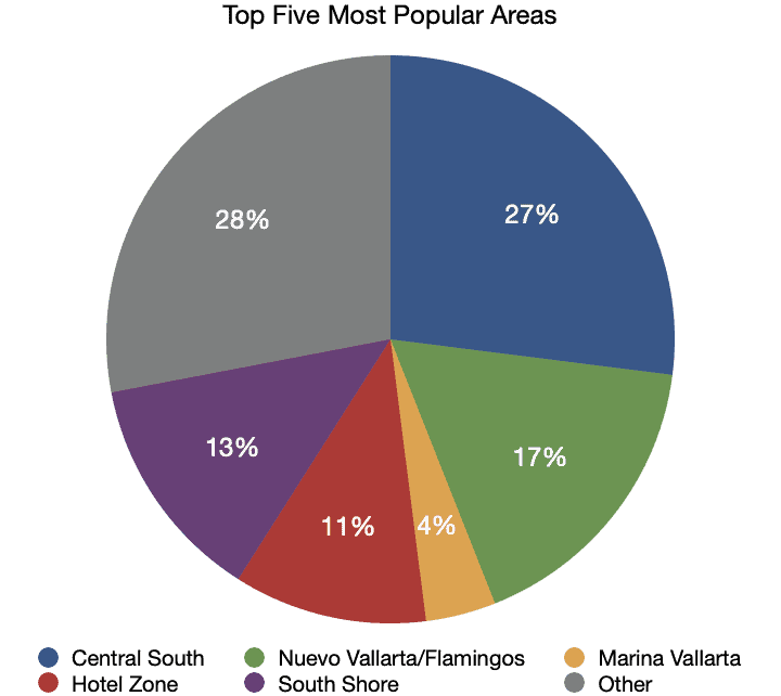 Puerto Vallarta Real Estate Top Five Regions