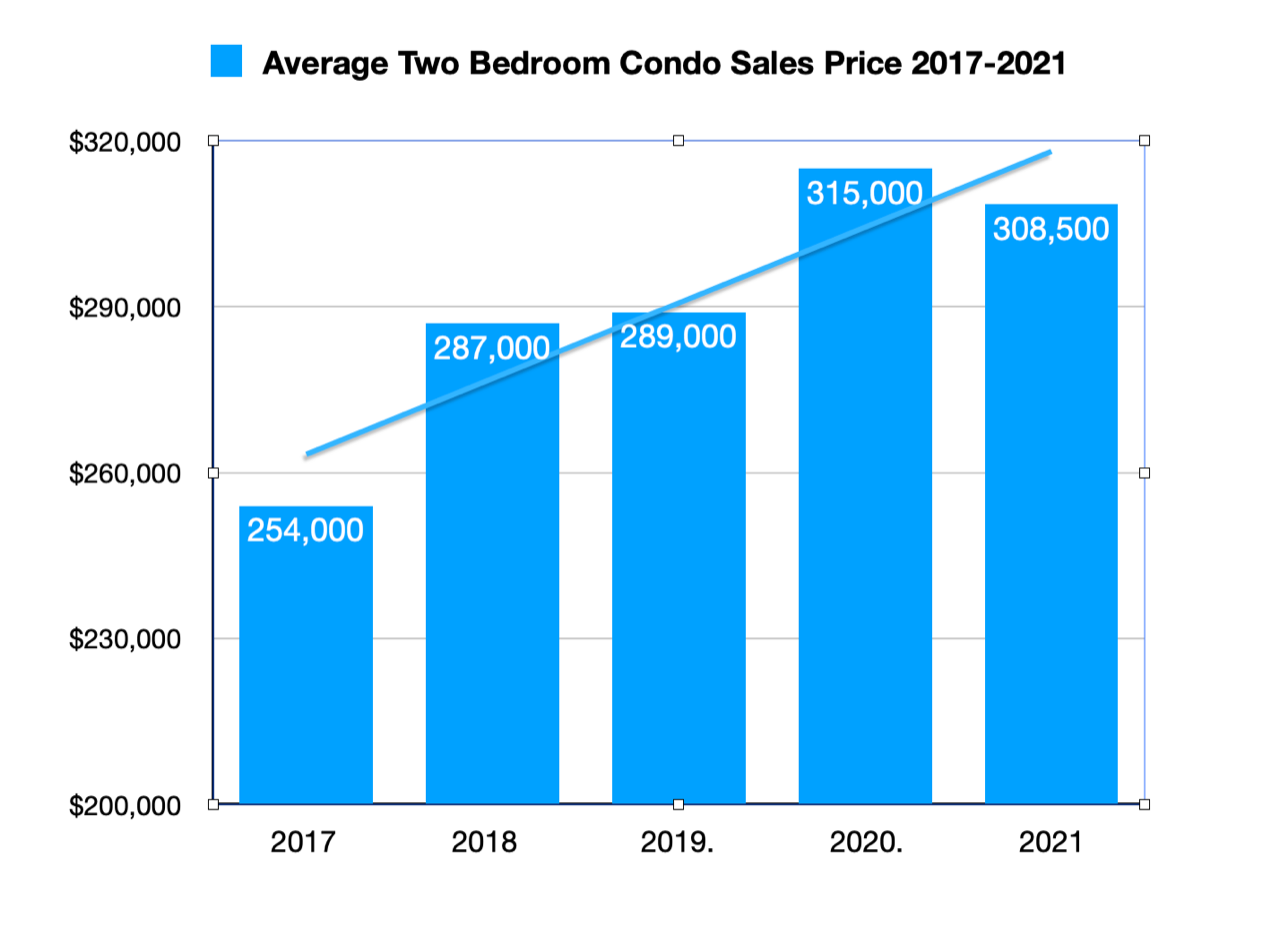 Puerto Vallarta Average Two Bedroom Condo Price 2017-2021