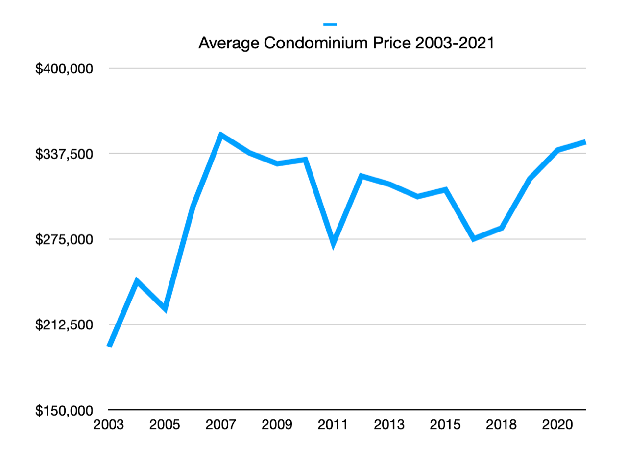 Puerto Vallarta Average Condo Price 2003-2021