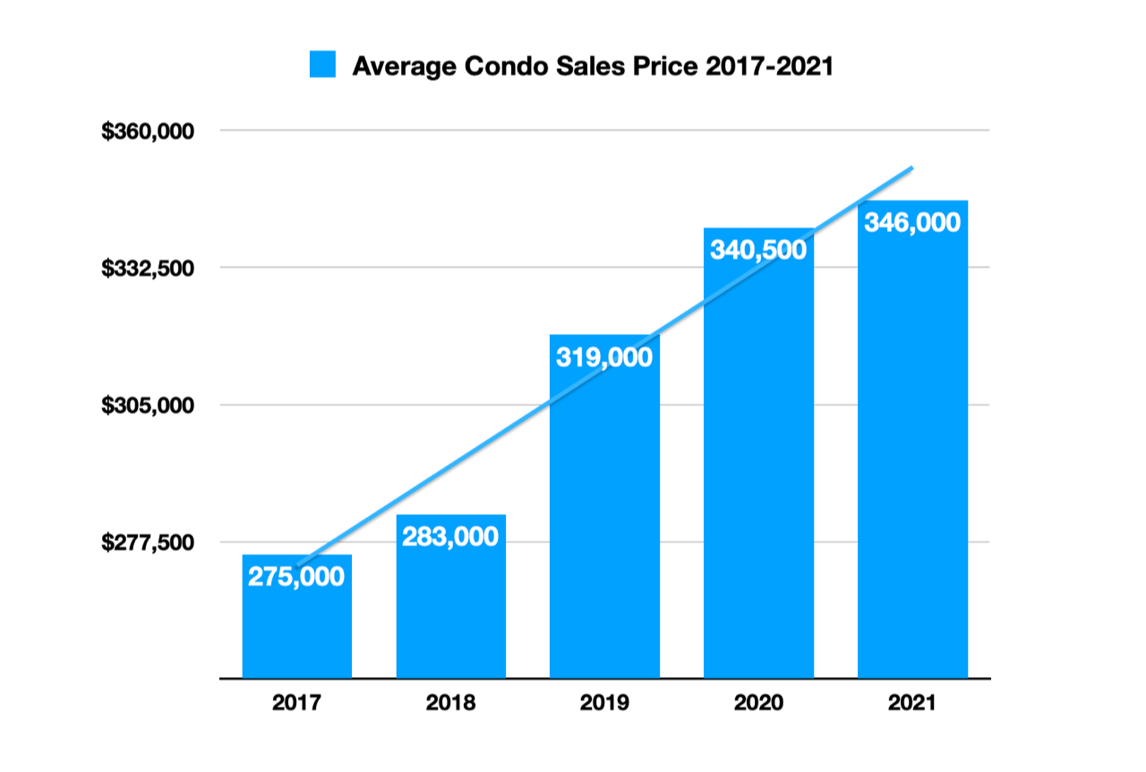 Average Condo Sales