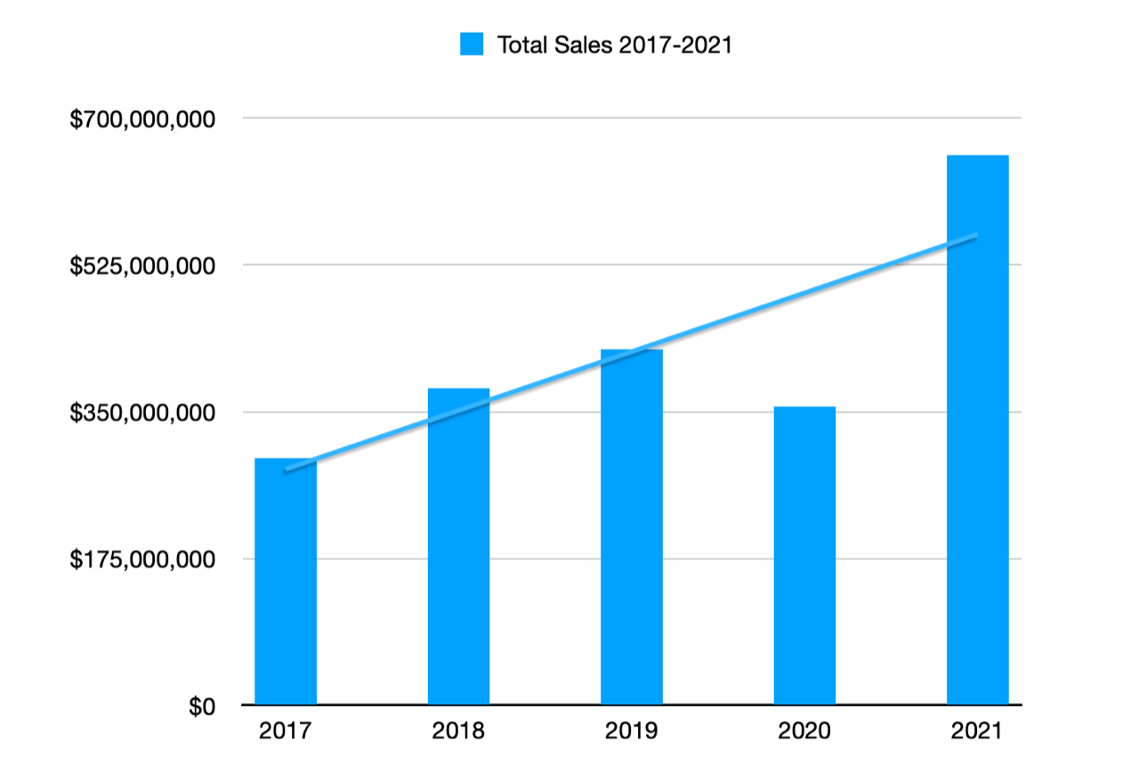 Puerto Total Sales 2017-2021 graph