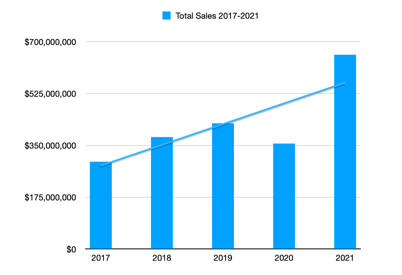 Ventas Totales de propiedades en Puerto Vallarta 2017-2021