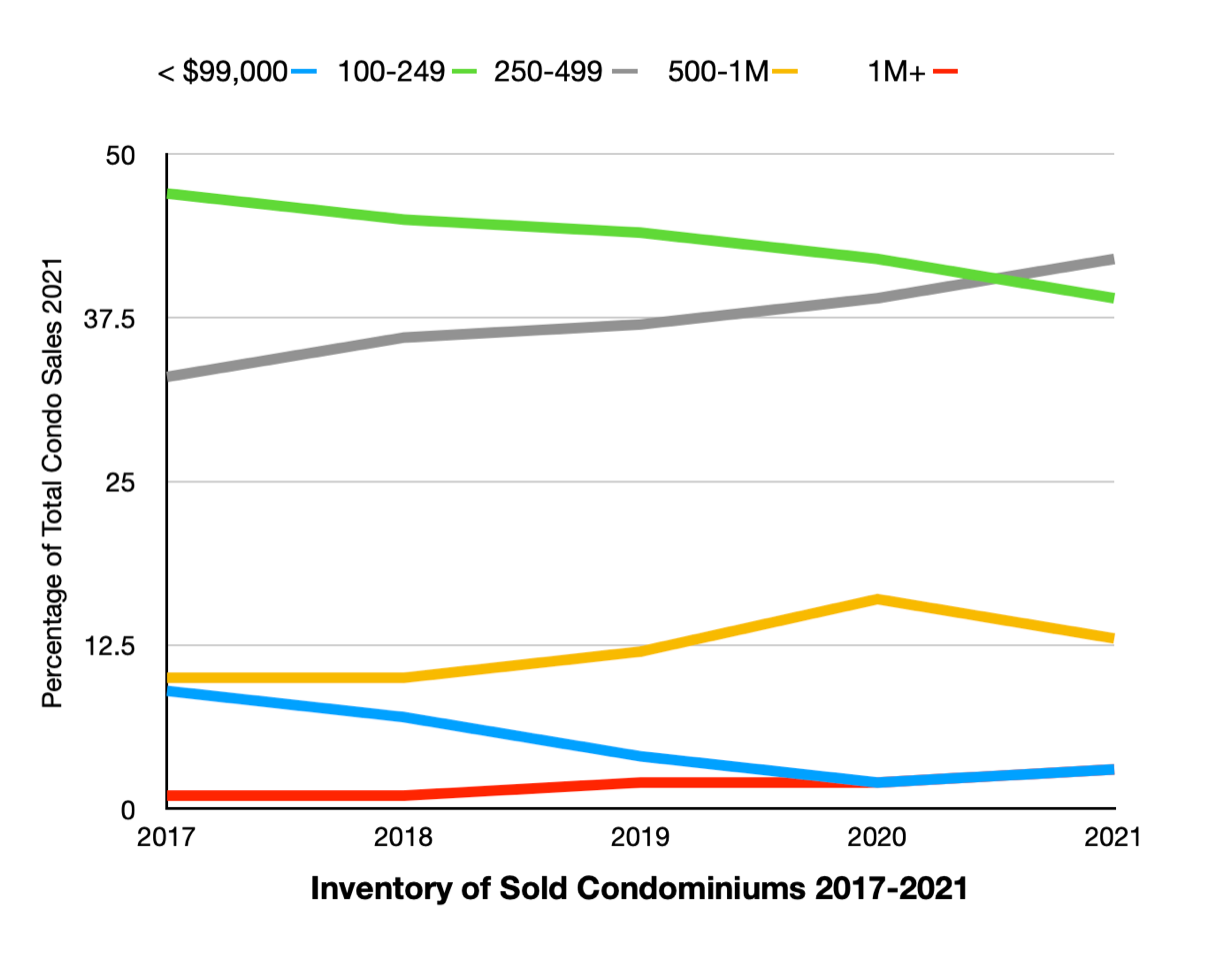 Puerto Vallarta Inventory of Sold Condos 2017-2021