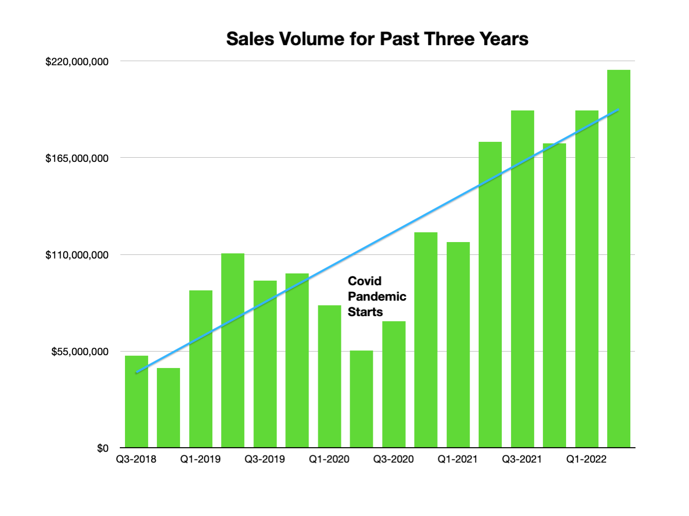sales graph of another record quarter for puerto vallarta real estate