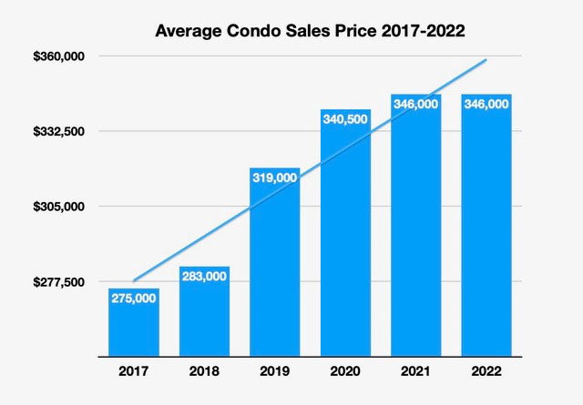 puerto vallarta real estate average condo sales price 2017-2022