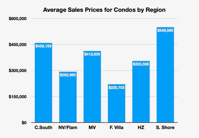 puerto vallarta sales prices for condos by region