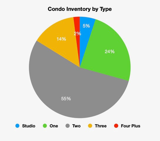 puerto vallarta condo inventory by type
