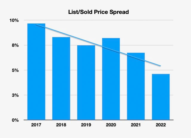 puerto vallarta real estate list/sold price spread