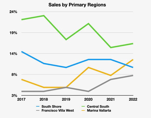 puerto vallarta real estate sales by primary regions