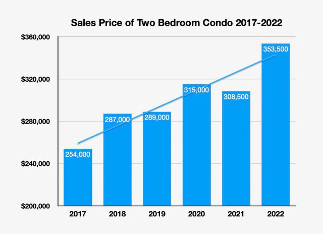 puerto vallarta real estate sales price of two bedroom condo 2017-2022