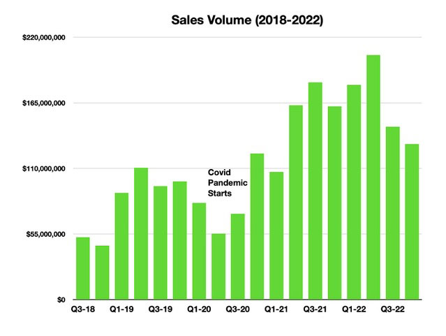 puerto vallarta real estate sales volume 2018-2022