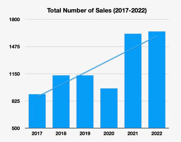 puerto vallarta total number of sales 2017-2022