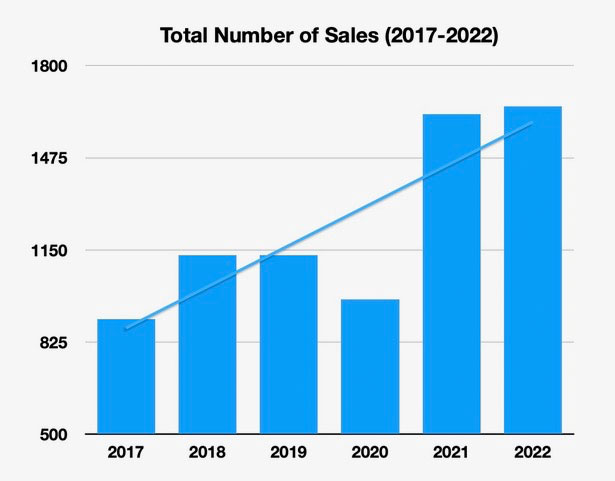 puerto vallarta real estate total number of sales 2017-2022