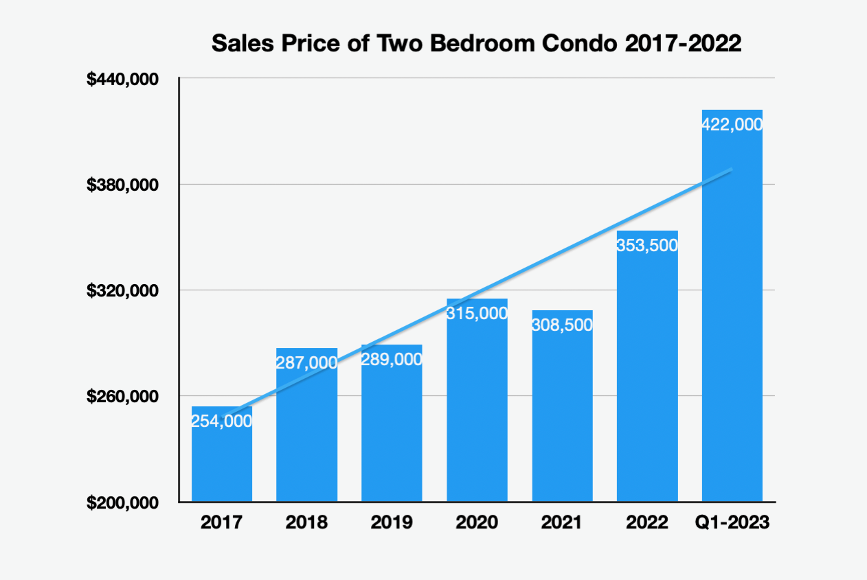 sales price of two bedroom condo 2017-2022