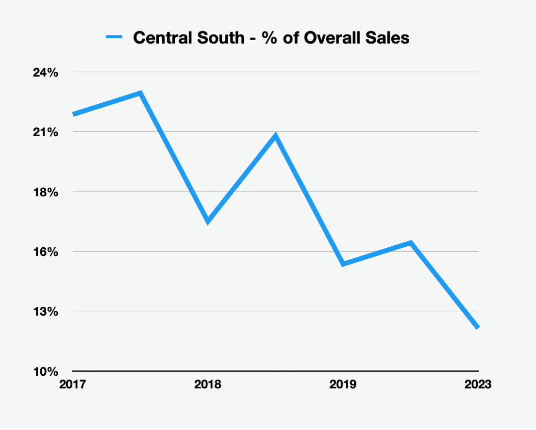 puerto vallarta real estate central south overall sales
