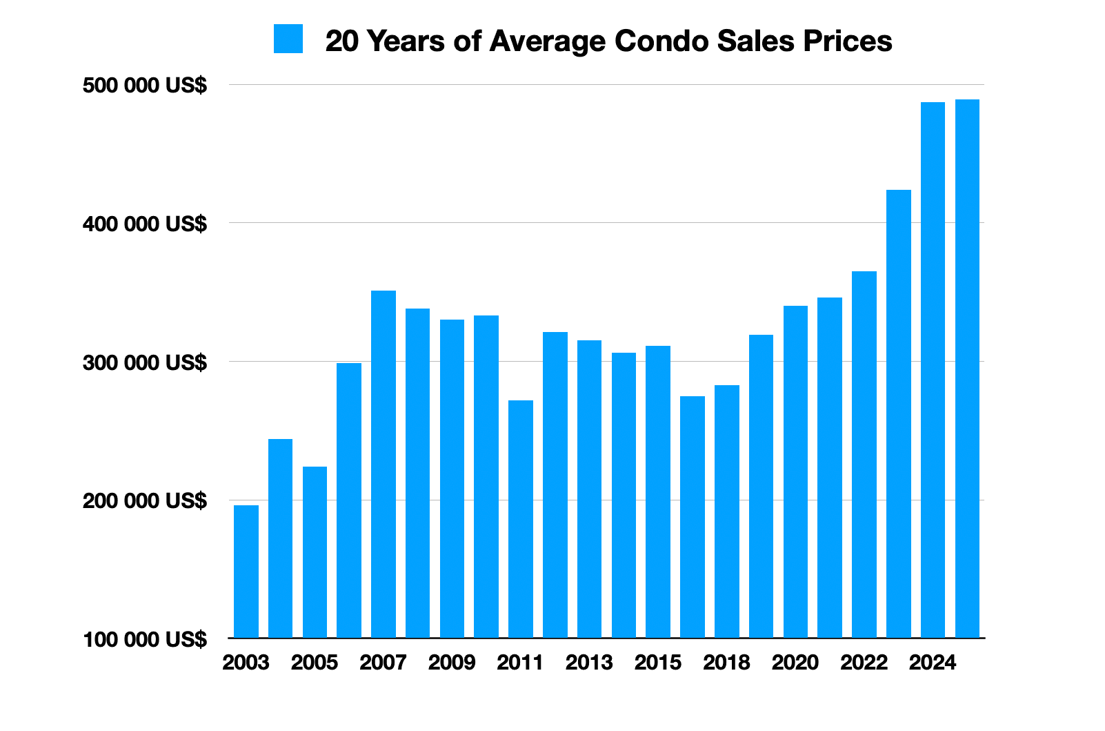 20 years condo prices