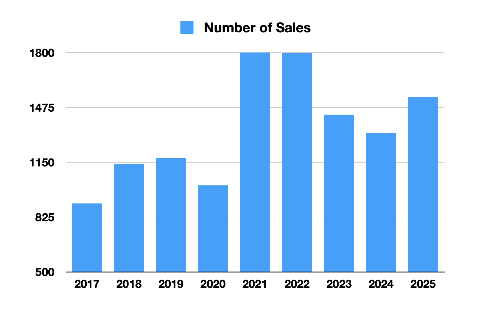puerto vallarta real estate number of sales