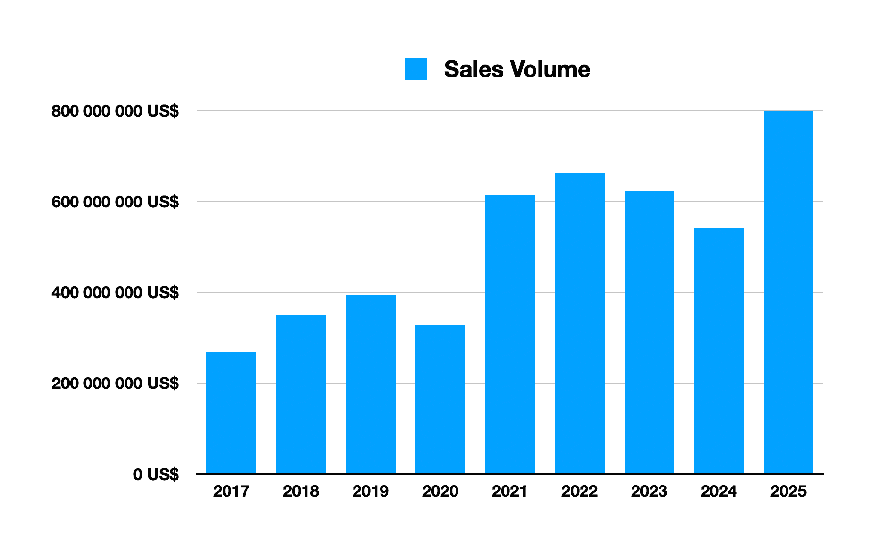 sales volume