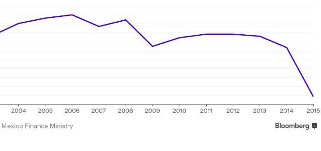 Mexico’s Declining Oil Dependence – Thanks due to the Tax Department