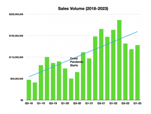 Las ventas del primer trimestre en Vallarta/Nayarit, superaron al anterior.