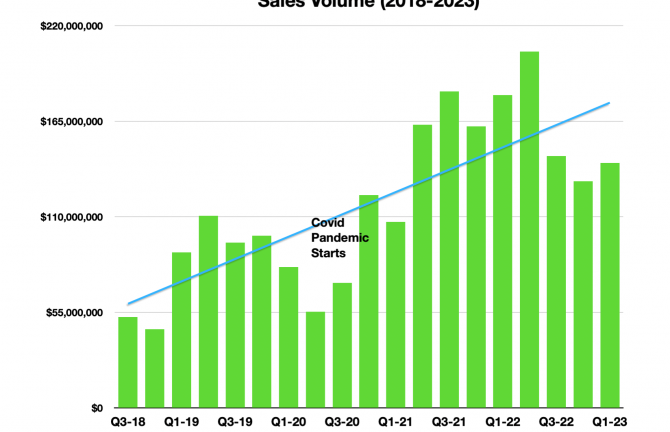 Vallarta/Nayarit 1st Quarter Sales Up over Previous Quarter