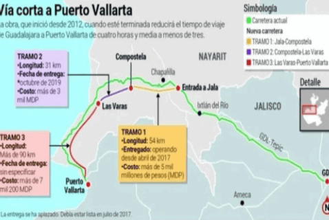 Guadalajara Highway Finally Open!