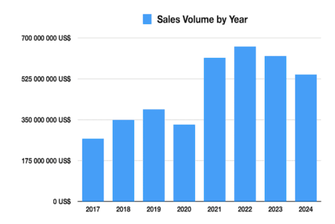 Mercado Inmobiliario Vallarta/Nayarit 2024 en 8 Gráficas