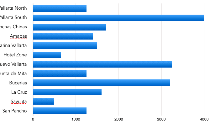 Vallarta & Nayarit’s Most Popular Real Estate Regions